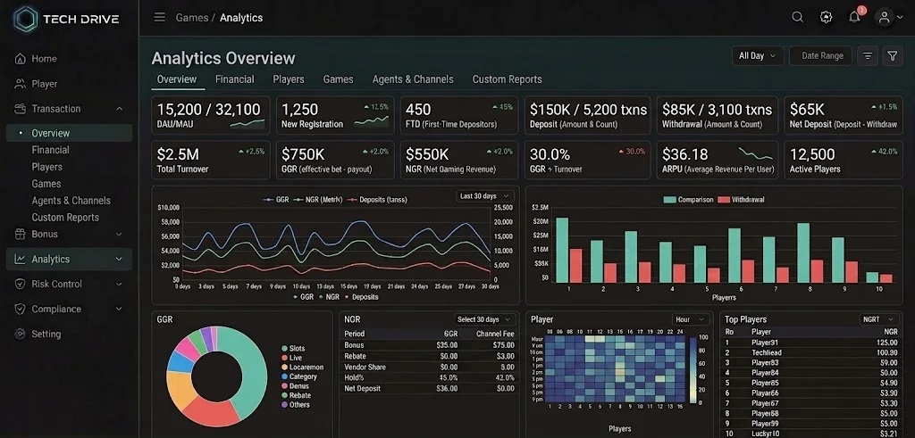 Analytics overview: DAU/MAU, GGR, NGR, ARPU, deposit and withdrawal totals with trend charts